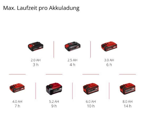 Einhell GE-US 18 Li Universal Streuer inkl. Akku und Ladegerät